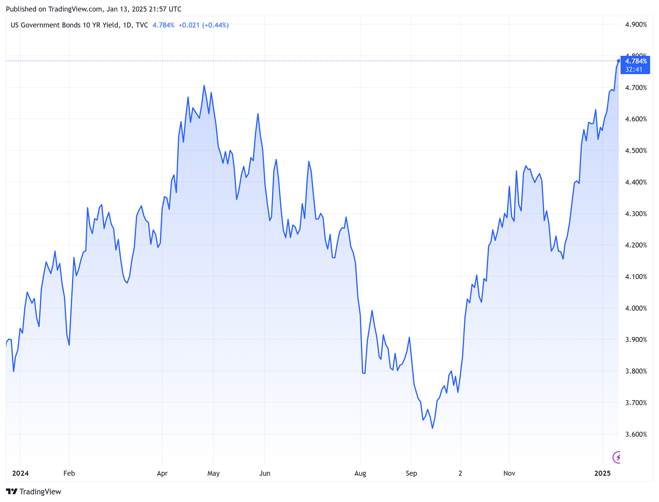 Rising Treasury Yields. 10 YR Yield chart