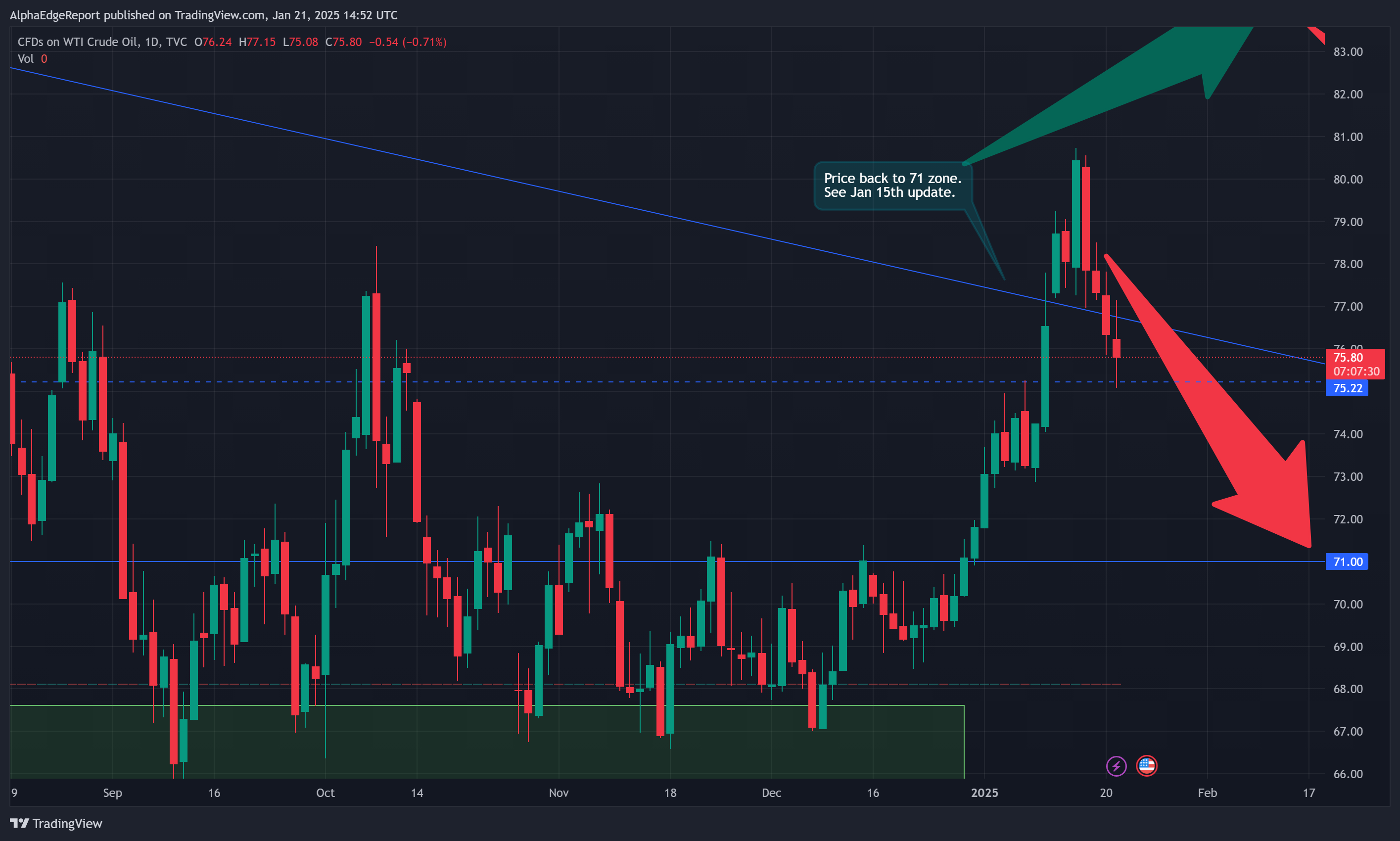 US Oil Short Trade Update Jan 21st