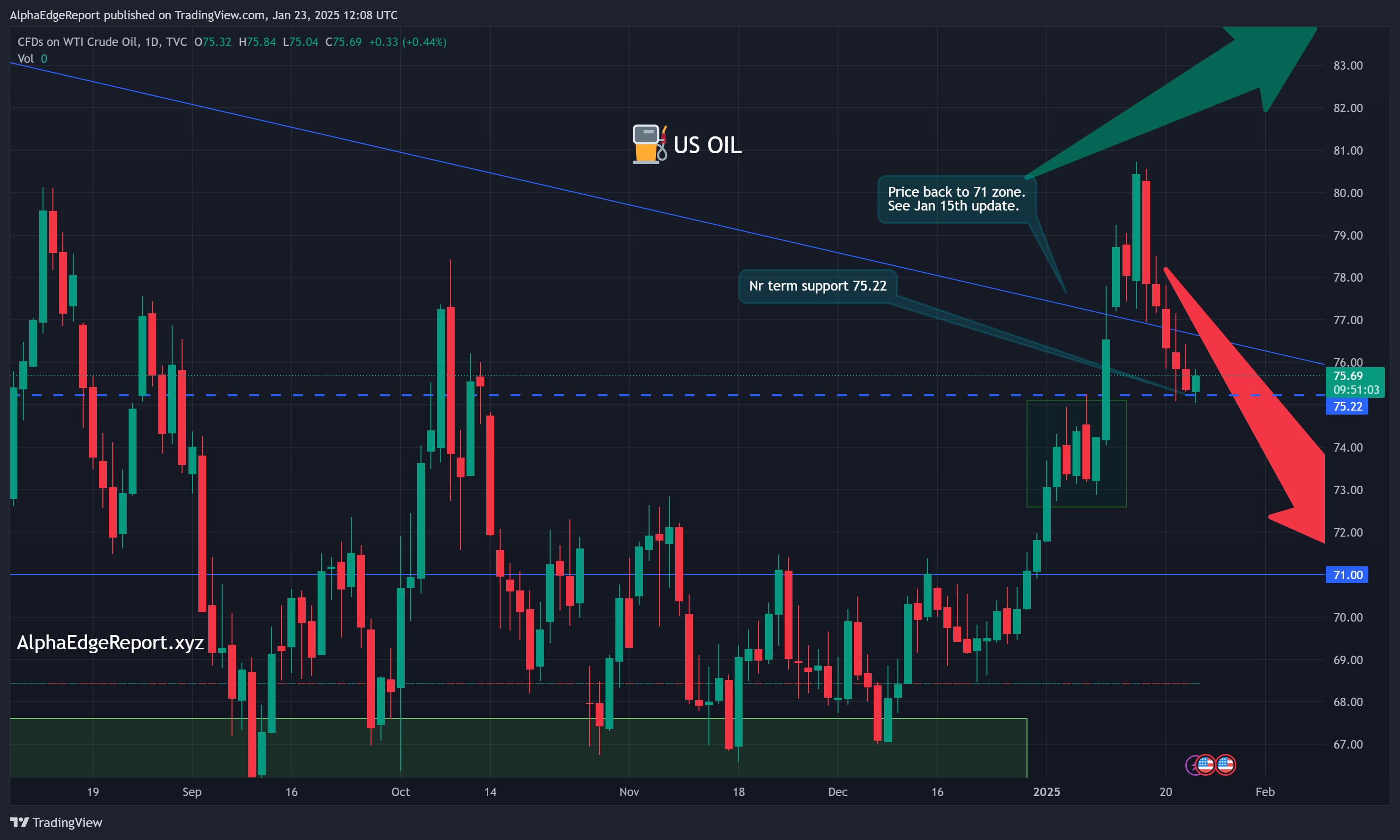 US Oil Technical Chart 2025-01-23