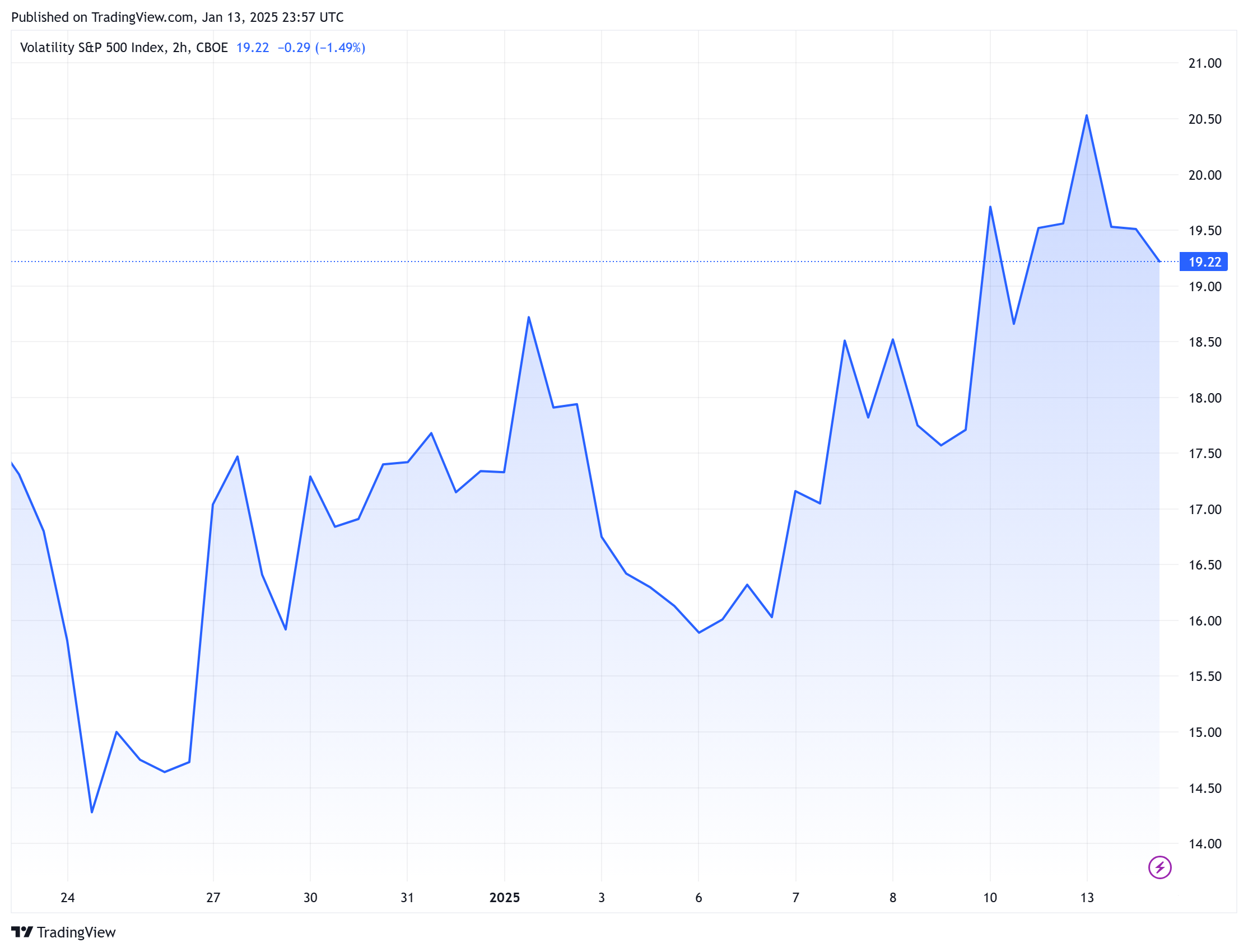 VIX Volatility SPX Index