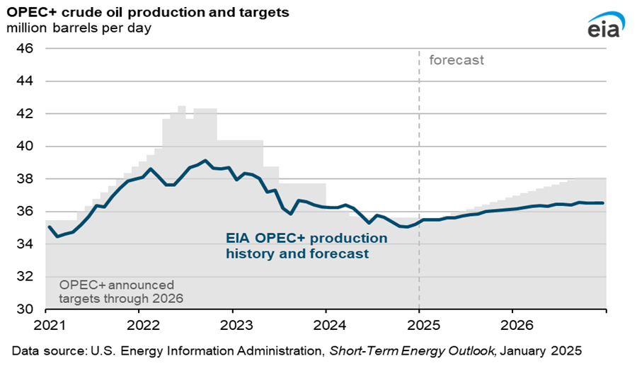 OPEC+ Crude Oil Production