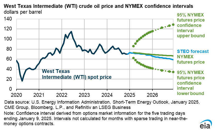 WTI crude oil price