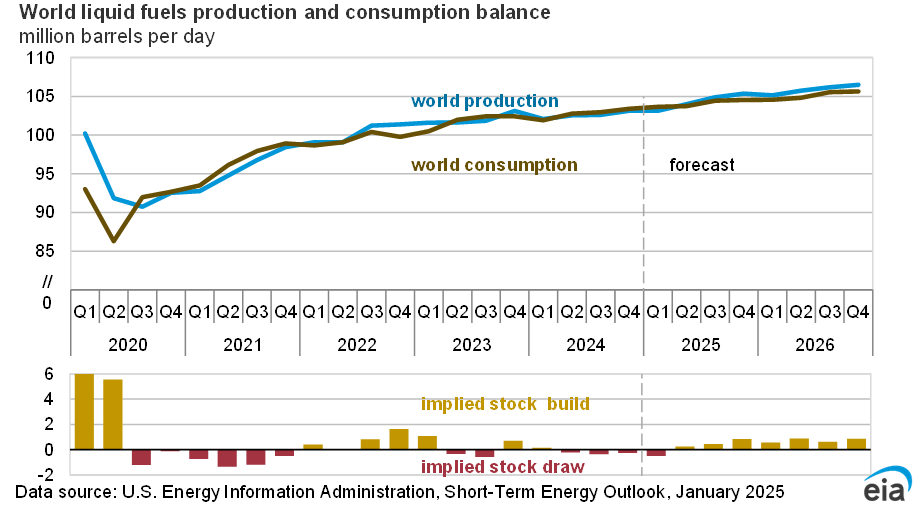 World liquid fuels production & consumption balance